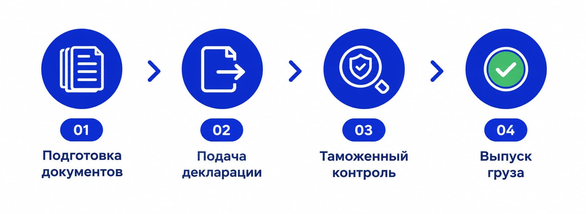 Четыре этапа таможенного оформления из Китая
