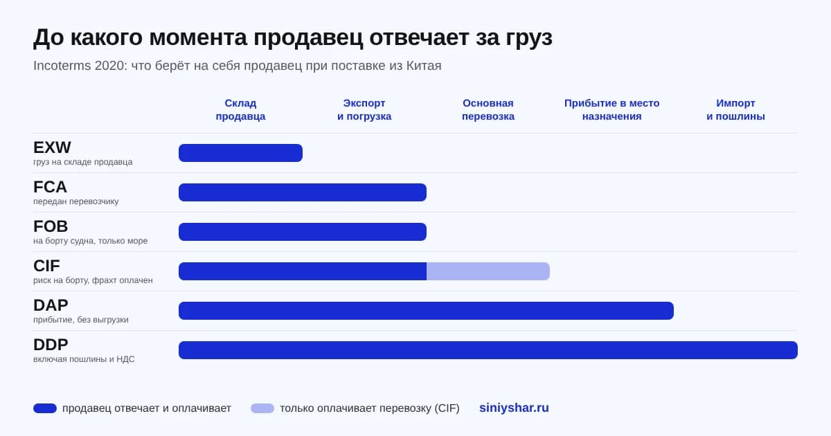 Схема: до какого момента продавец отвечает за груз по EXW, FCA, FOB, CIF, DAP и DDP