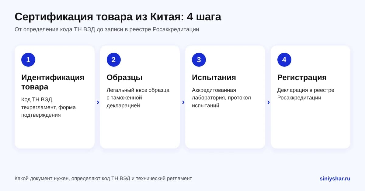 Схема: четыре шага сертификации товара из Китая, от кода ТН ВЭД до записи в реестре