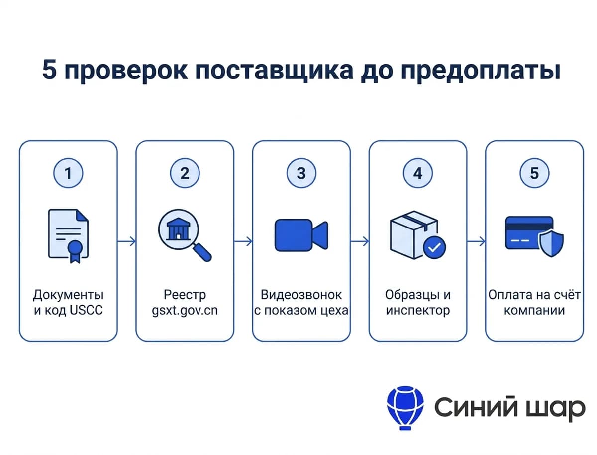 Схема: 5 проверок китайского поставщика до предоплаты